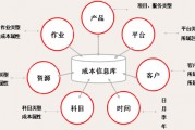 区块链企业成本核算(区块链公司的账务处理)